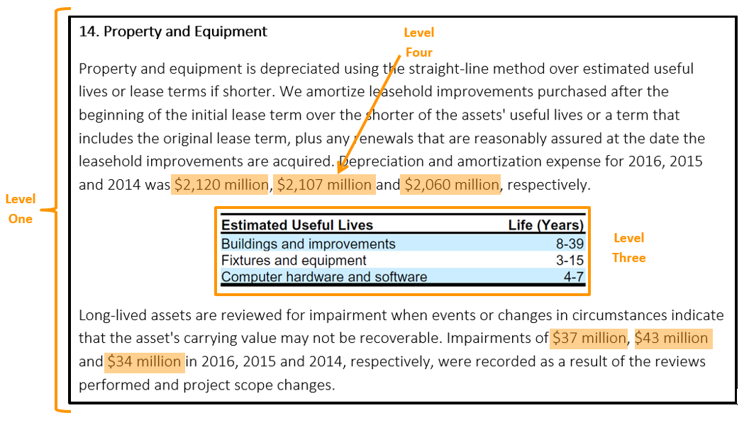 XBRL Tagging Levels